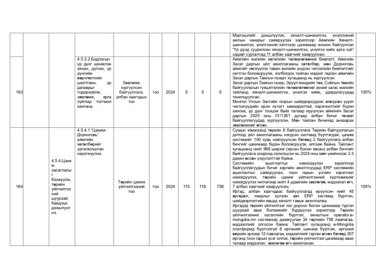 ДАЛАНЖАРГАЛАН СУМЫН ЗАСАГ ДАРГЫН 2024-2028 ОНЫ ҮЙЛ АЖИЛЛАГААНЫ ХӨТӨЛБӨРИЙН 2025 ОНЫ ХЭРЭГЖИЛТ