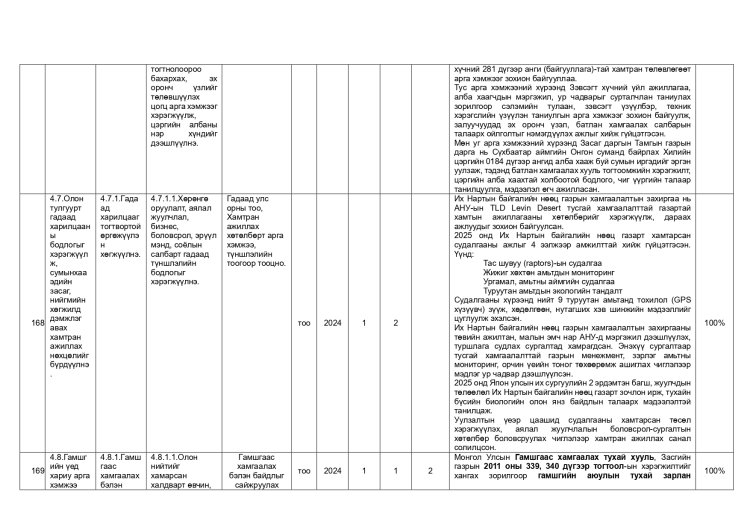 ДАЛАНЖАРГАЛАН СУМЫН ЗАСАГ ДАРГЫН 2024-2028 ОНЫ ҮЙЛ АЖИЛЛАГААНЫ ХӨТӨЛБӨРИЙН 2025 ОНЫ ХЭРЭГЖИЛТ