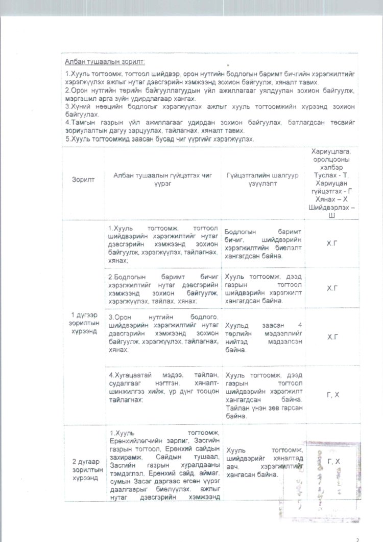 2025 ОНД ШИНЭЭР БАТЛАГДСАН  ЗАСАГ ДАРГЫН ТАМГЫН ГАЗРЫН АЛБАН ХААГЧДЫН АЛБАН ТУШААЛЫН ТОДОРХОЙЛОЛТ