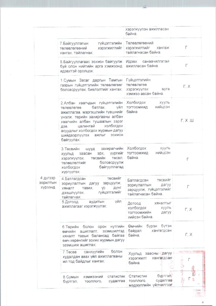 2025 ОНД ШИНЭЭР БАТЛАГДСАН  ЗАСАГ ДАРГЫН ТАМГЫН ГАЗРЫН АЛБАН ХААГЧДЫН АЛБАН ТУШААЛЫН ТОДОРХОЙЛОЛТ