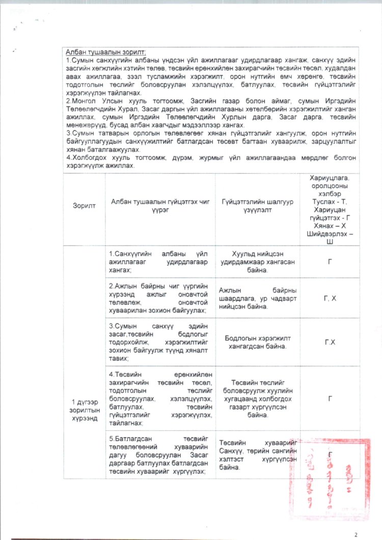 2025 ОНД ШИНЭЭР БАТЛАГДСАН  ЗАСАГ ДАРГЫН ТАМГЫН ГАЗРЫН АЛБАН ХААГЧДЫН АЛБАН ТУШААЛЫН ТОДОРХОЙЛОЛТ