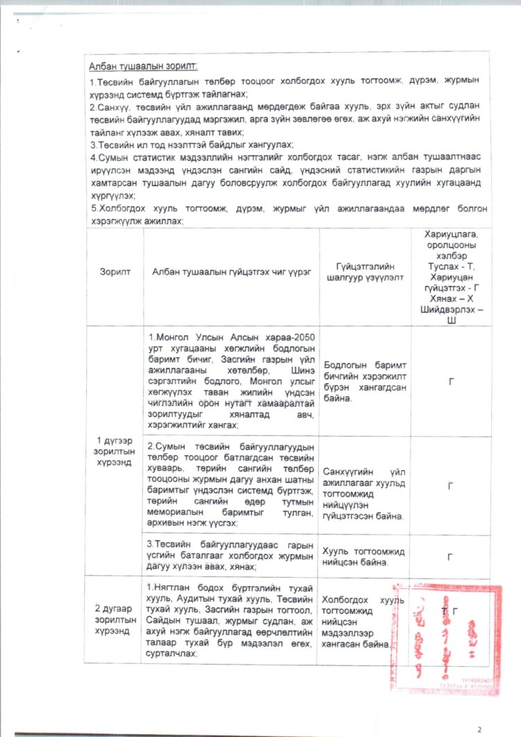 2025 ОНД ШИНЭЭР БАТЛАГДСАН  ЗАСАГ ДАРГЫН ТАМГЫН ГАЗРЫН АЛБАН ХААГЧДЫН АЛБАН ТУШААЛЫН ТОДОРХОЙЛОЛТ