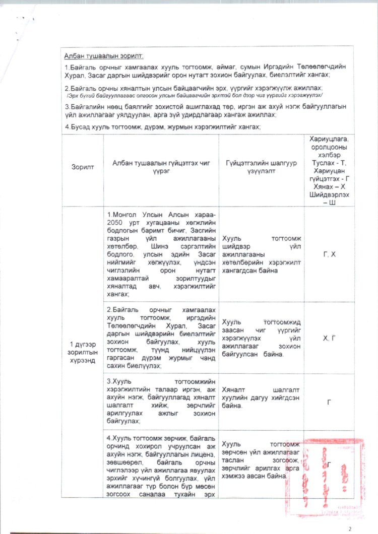 2025 ОНД ШИНЭЭР БАТЛАГДСАН  ЗАСАГ ДАРГЫН ТАМГЫН ГАЗРЫН АЛБАН ХААГЧДЫН АЛБАН ТУШААЛЫН ТОДОРХОЙЛОЛТ