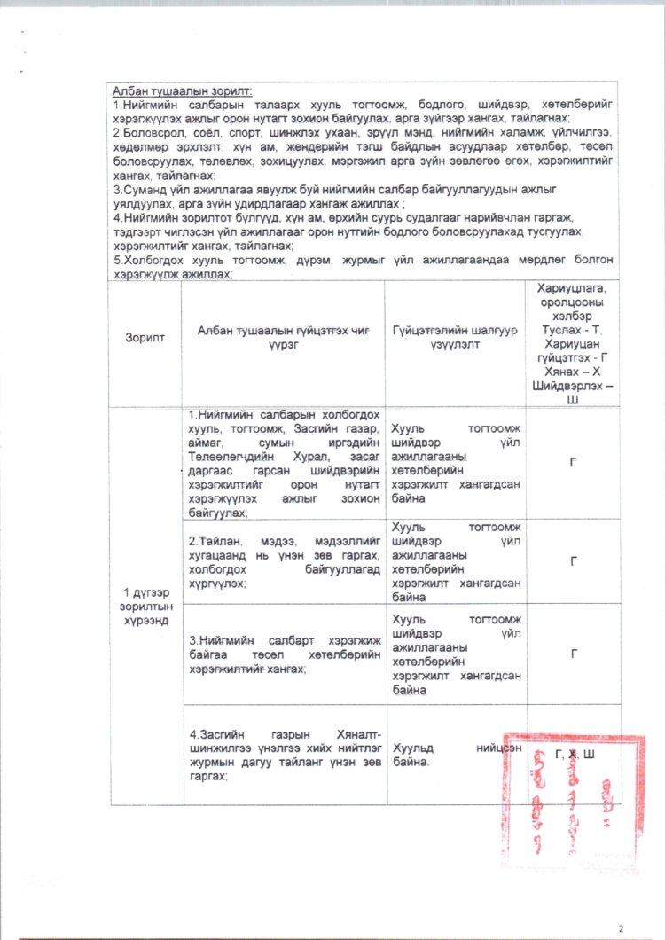 2025 ОНД ШИНЭЭР БАТЛАГДСАН  ЗАСАГ ДАРГЫН ТАМГЫН ГАЗРЫН АЛБАН ХААГЧДЫН АЛБАН ТУШААЛЫН ТОДОРХОЙЛОЛТ